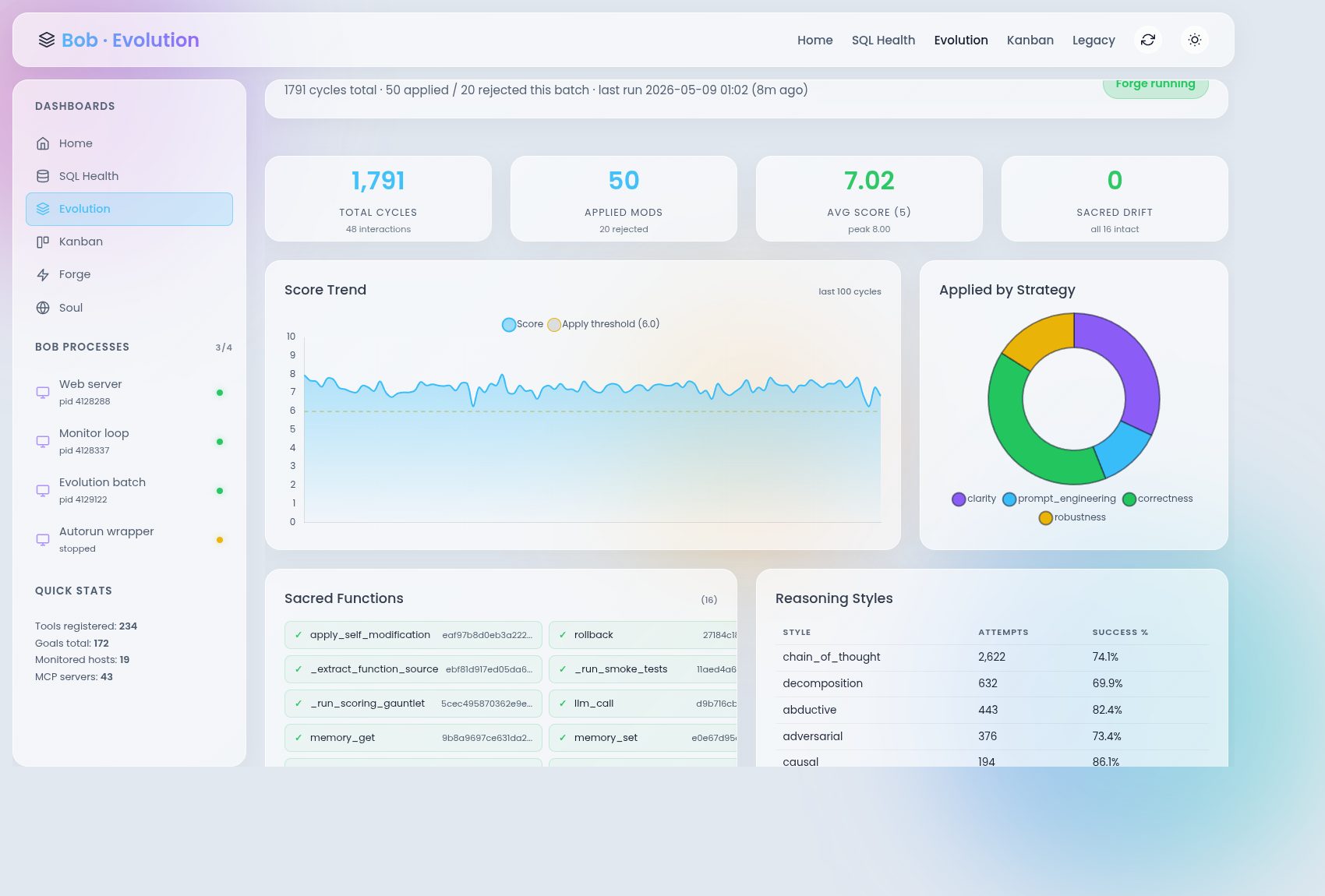 Bob Evolution dashboard: cycles, applied modifications, average score, score trend, strategy mix, sacred functions, reasoning styles